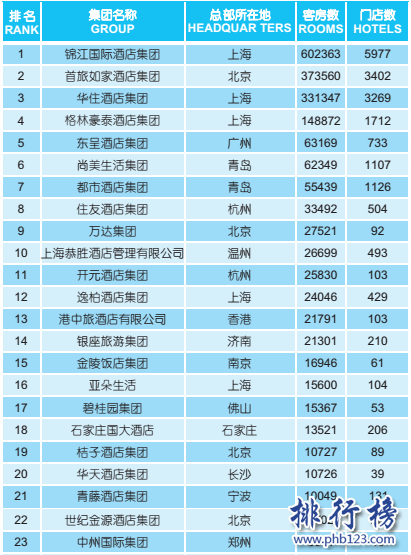 2017年中国酒店集团规模排行榜50强：锦江国际居首，如家第二