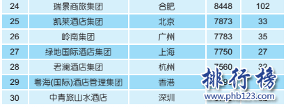 2017年中国酒店集团规模排行榜50强：锦江国际居首，如家第二