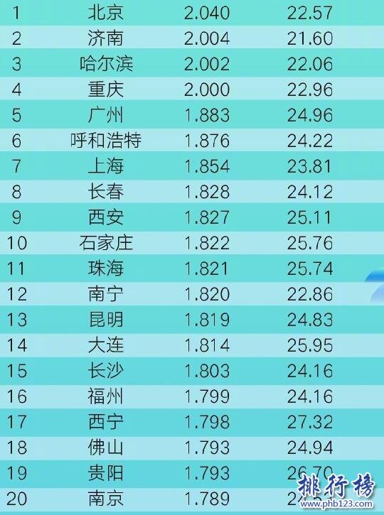 2017年第二季度中国拥堵城市排行榜：北京居首，广州第5上海第7