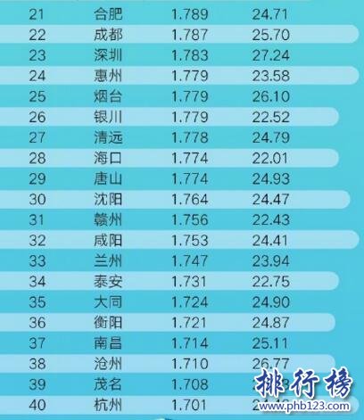 2017年第二季度中国拥堵城市排行榜：北京居首，广州第5上海第7