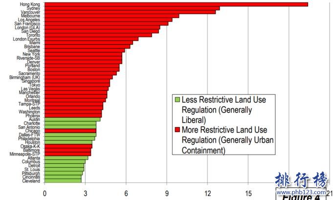 全球房价压力最大的城市排行榜:香港不吃不喝20年才能买房