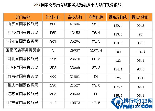 国家公务员考试报考人数最多的部门