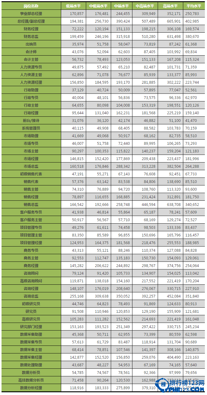 2014年咨询行业各职位收入排名