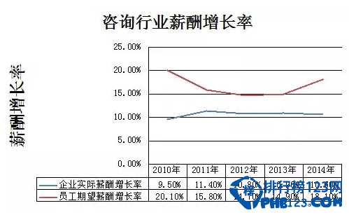 2014年咨询行业各职位收入排名