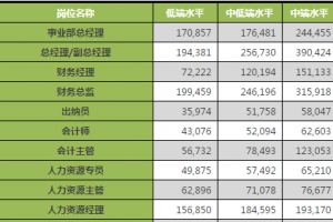 2014年咨询行业各职位收入排名