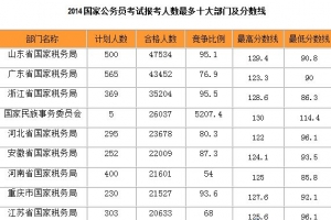 国家公务员考试报考人数最多的部门