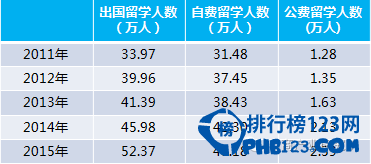 2011-2015年出国留学人数增长