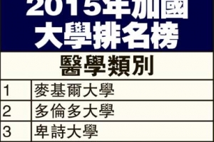 2015麦克林加拿大大学排名