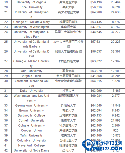 2016最具价值的美国大学排名