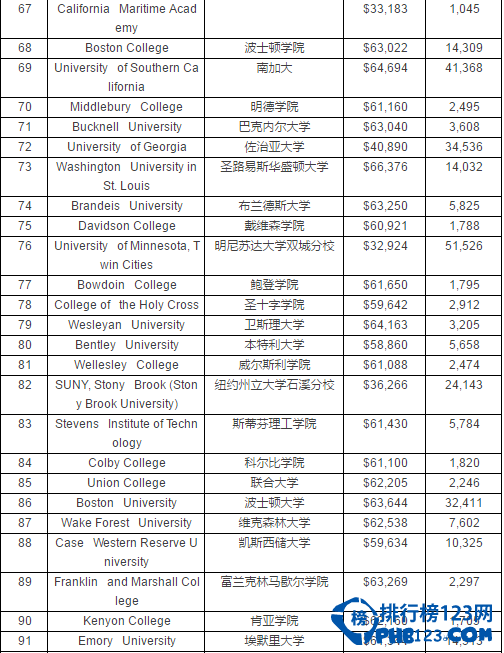 2016最具价值的美国大学排名