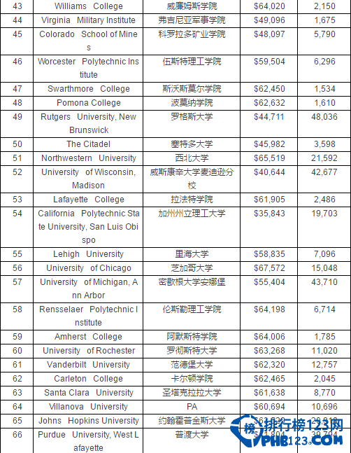 2016最具价值的美国大学排名