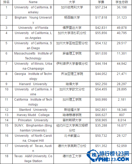 2016最具价值的美国大学排名