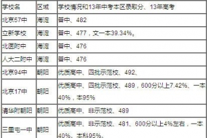 北京三流高中排行