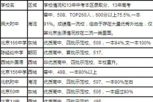 北京二流高中排行2014