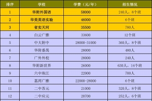 2015广州民办初中学费排名