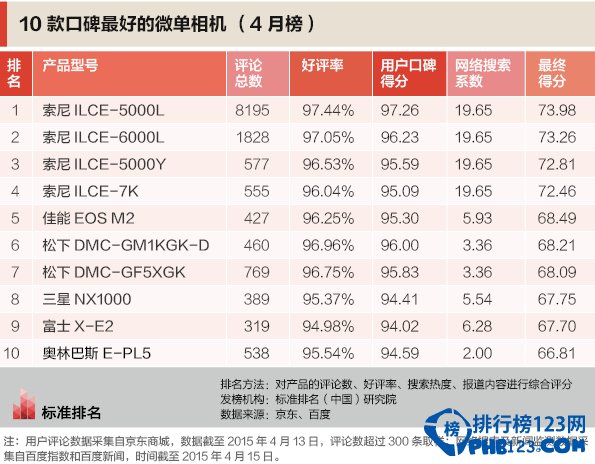 微单相机排行榜2015