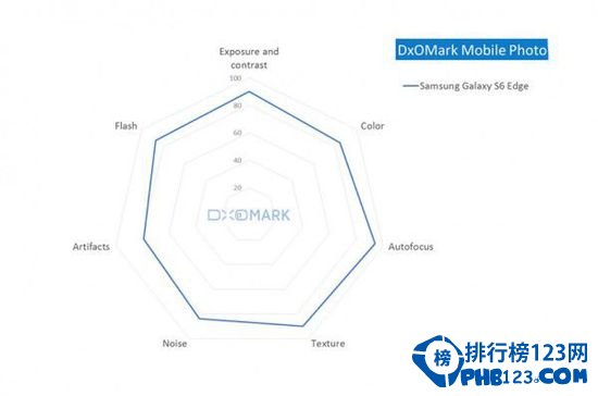 智能手机DxOMark相机排行榜