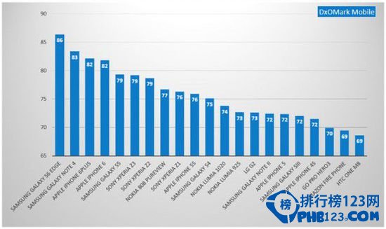 智能手机DxOMark相机排行榜