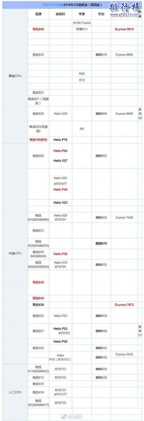 2018手机cpu排行榜 附2018年3月最新手机CPU天梯图