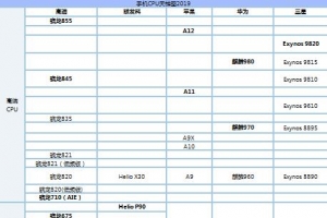 2019手机cpu性能天梯图 盘点最新手机cpu天梯图