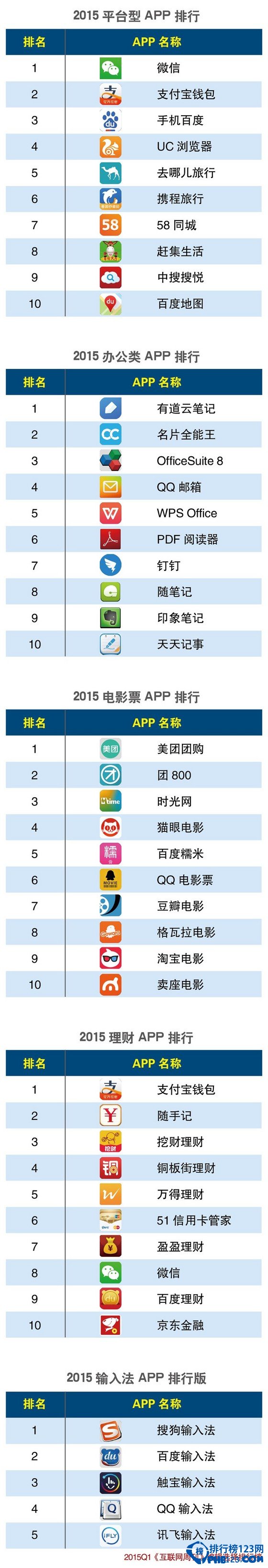 2015Q1手机app排行榜