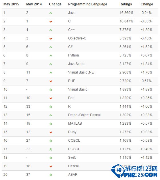 TIOBE 5月编程语言排行榜
