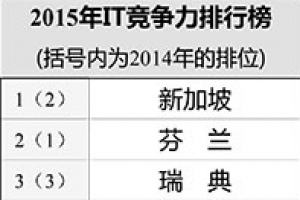 世界IT领域竞争力排行2015