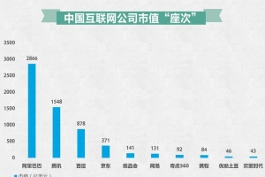 2014世界互联网公司市值排名