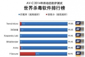 全球杀毒软件排行榜2014 360位居第二