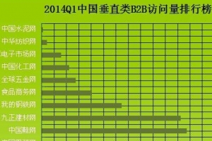 2014垂直B2B网站访问量排名