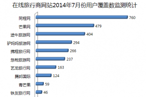 2014年7月份旅游(OTA)网站排名