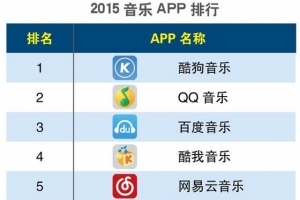 2015Q1手机app排行榜