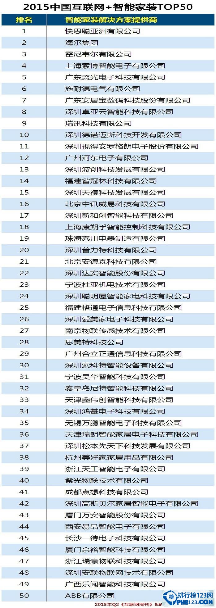 智能家装公司排名top50