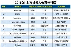 2016Q1全球上市机器人公司排行榜 机器人公司哪家好？