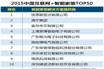 智能家装公司排名top50