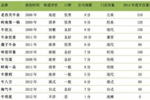 广东牛杂店加盟品牌排行榜