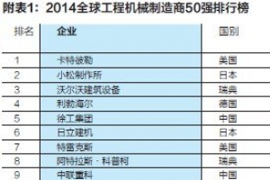 2014全球50强工程机械制造商排行榜