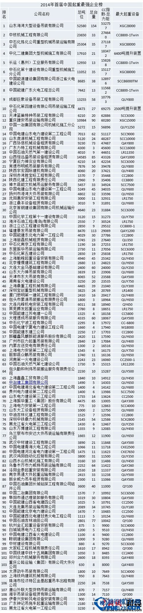 2014CC70中国起重企业排行榜