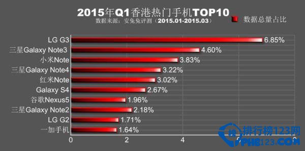 2015年Q1全球各地最热门手机排名top10