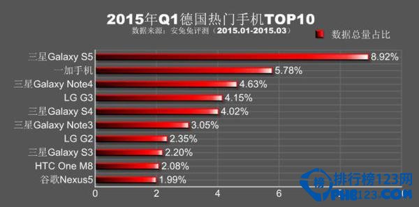 2015年Q1全球各地最热门手机排名top10