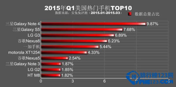 2015年Q1全球各地最热门手机排名top10