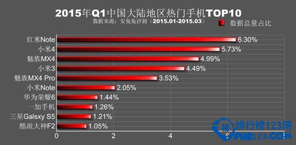 2015年Q1全球各地最热门手机排名top10