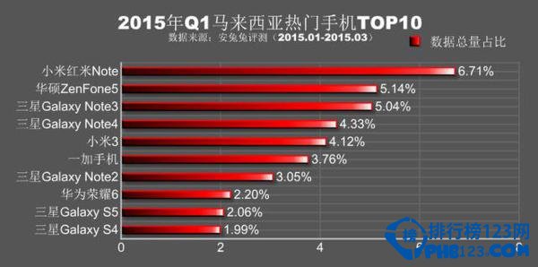 2015年Q1全球各地最热门手机排名top10