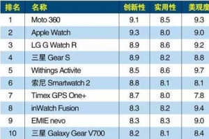 智能手表排行榜2015前十名