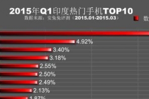 2015年Q1全球各地最热门手机排名top10