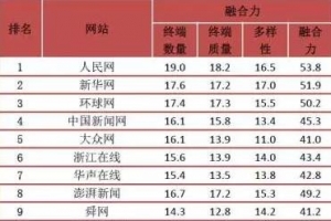 2015传媒集团融合传播榜 人民网荣登第一