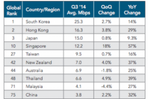 2015年全球国家网速排行榜
