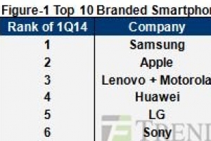 2014全球智能手机份额排行榜