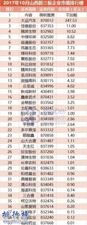 2017年10月山西新三板企业市值排行榜:大运汽车247.53亿居首