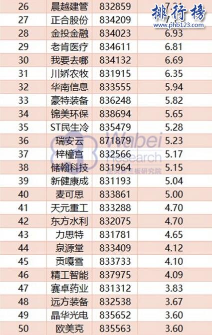 2017年11月四川新三板企业市值Top100:壹玖壹玖29.46亿元居首